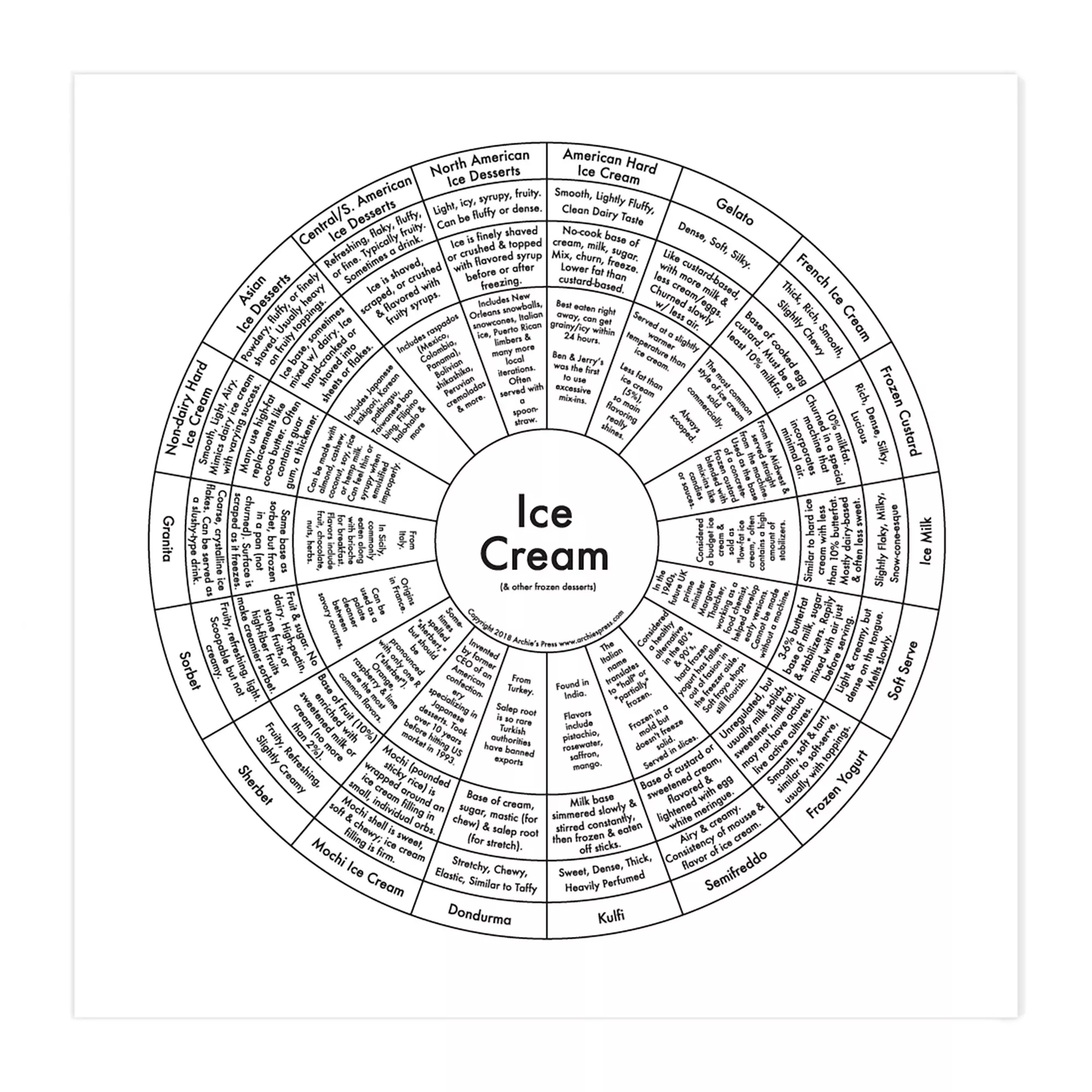 Ice Cream Print by Archie's Press